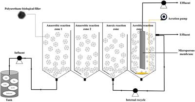 Efficiency and microbial community characteristics of strong alkali ASP flooding produced water treated by composite biofilm system